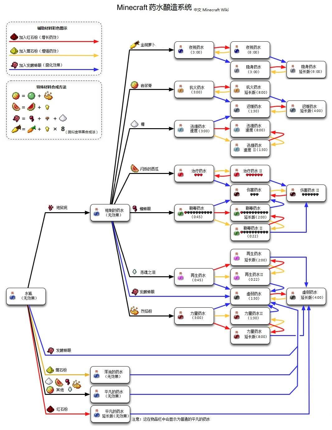 《我的世界药水制作合成表配方大全-附Minecraft药水ID英文名buff大全》